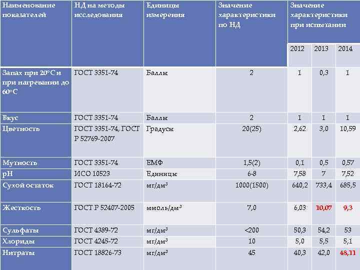 Наименование показателей НД на методы исследования Единицы измерения Значение характеристики по НД Значение характеристики