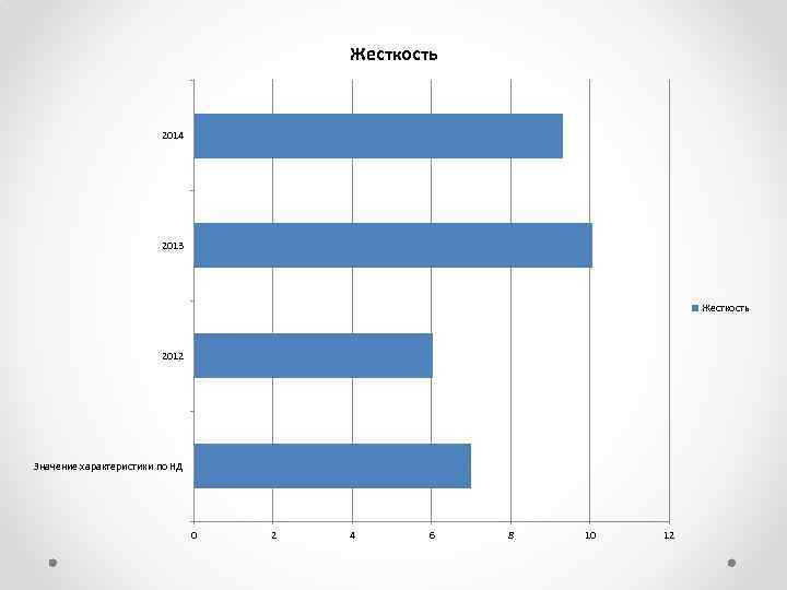 Жесткость 2014 2013 Жесткость 2012 Значение характеристики по НД 0 2 4 6 8
