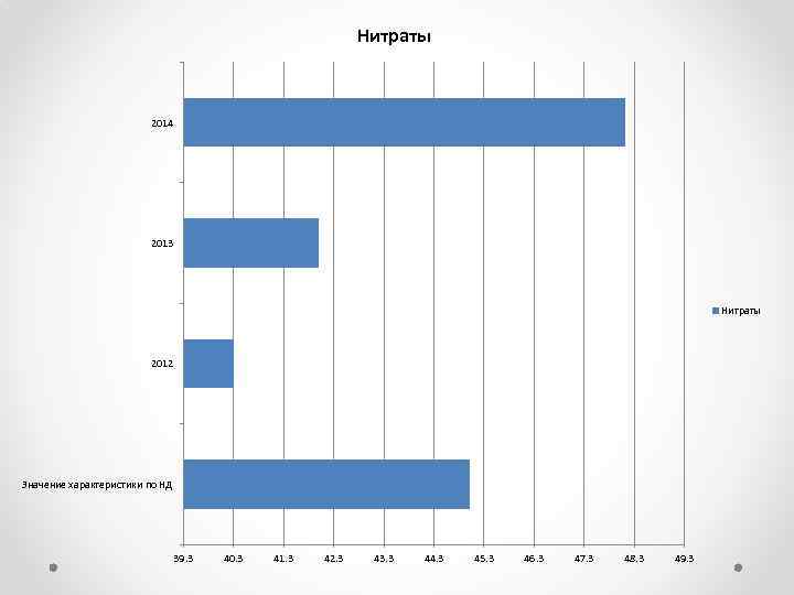 Нитраты 2014 2013 Нитраты 2012 Значение характеристики по НД 39. 3 40. 3 41.