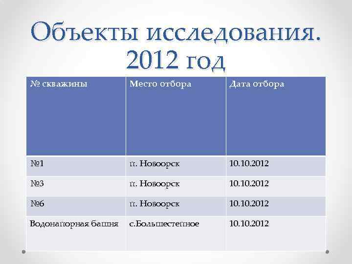 Объекты исследования. 2012 год № скважины Место отбора Дата отбора № 1 п. Новоорск