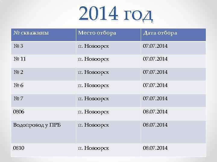 2014 год № скважины Место отбора Дата отбора № 3 п. Новоорск 07. 2014