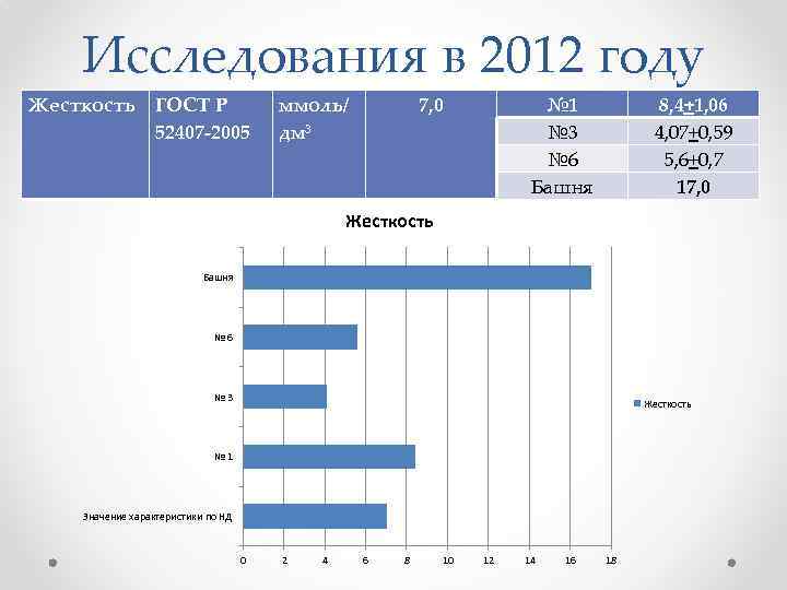 Исследования в 2012 году Жесткость ГОСТ Р 52407 -2005 ммоль/ дм 3 7, 0