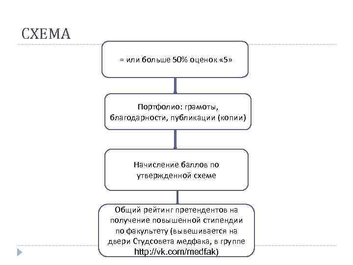 СХЕМА = или больше 50% оценок « 5» Портфолио: грамоты, благодарности, публикации (копии) Начисление