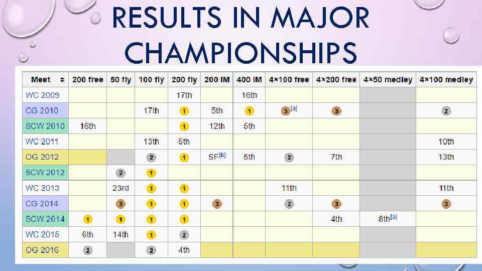 RESULTS IN MAJOR CHAMPIONSHIPS 