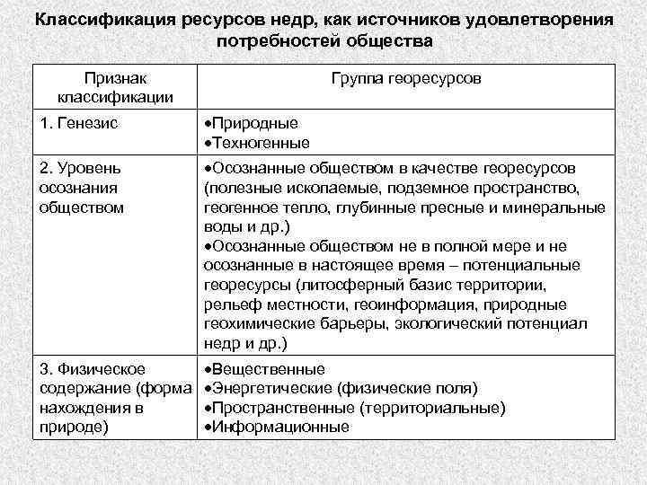 Классификация ресурсов недр, как источников удовлетворения потребностей общества Признак классификации Группа георесурсов 1. Генезис