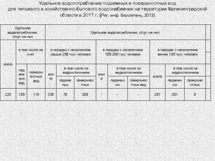 Удельное водопотребление подземных и поверхностных вод для питьевого и хозяйственно-бытового водоснабжения на территории Калининградской