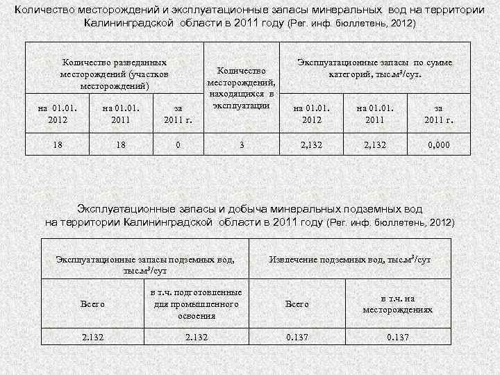Количество месторождений и эксплуатационные запасы минеральных вод на территории Калининградской области в 2011 году