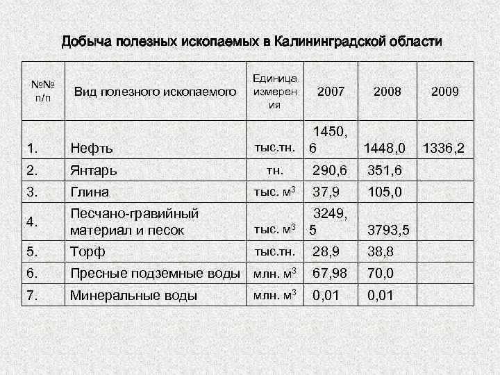 Добыча полезных ископаемых в Калининградской области №№ п/п Вид полезного ископаемого Единица измерен ия