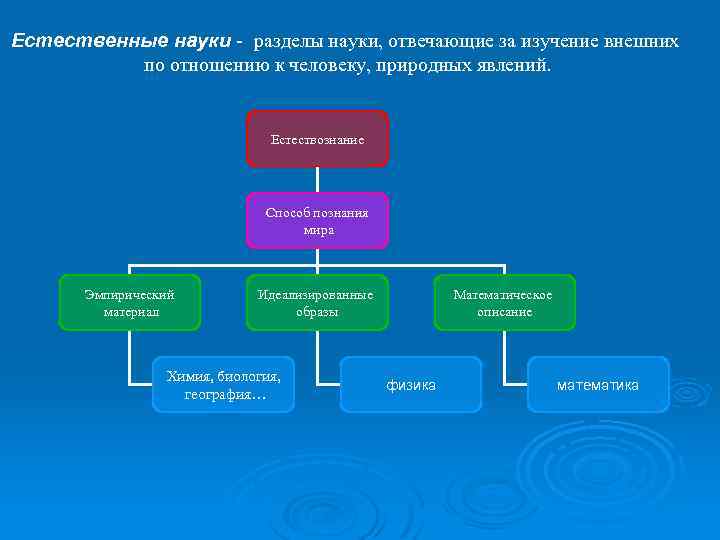 Естественно научные науки. Естественные науки. Современные Естественные науки. Естествознание Естественные науки. Естествознание делится на.