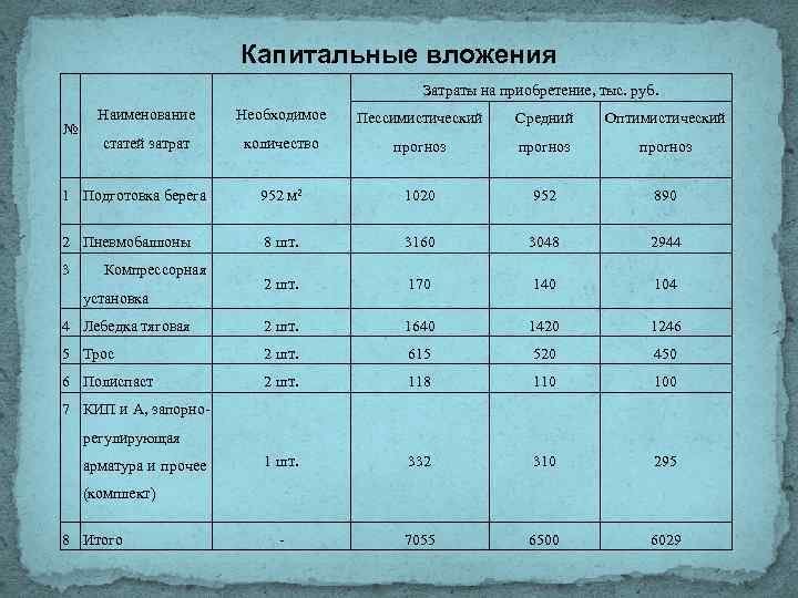 Капитальные вложения Затраты на приобретение, тыс. руб. Наименование Необходимое Пессимистический Средний Оптимистический статей затрат