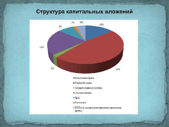 Структура капитальных вложений 