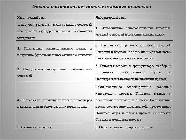 Этапы изготовления полных съёмных протезов. Клинический этап 1. получение анатомических слепков с челюстей при