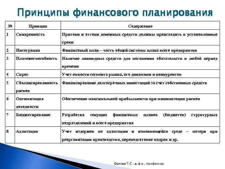 Принципы финансового планирования № 1 Принцип Синхронность Содержание Притоки и оттоки денежных средств должны