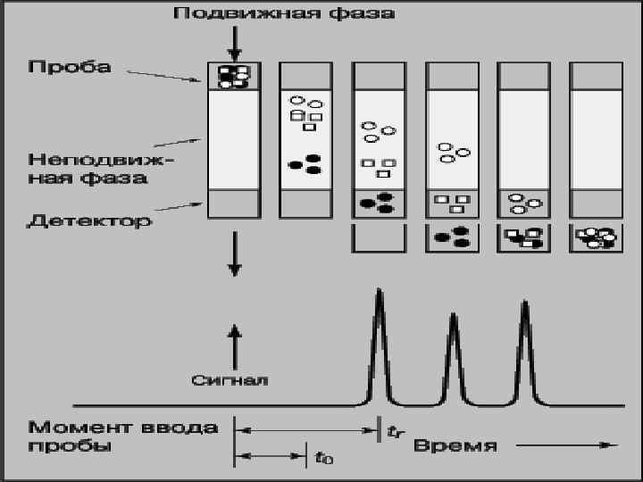 Хроматографии пик. Хроматограммаи газожидкостной хромаография. Хроматограф газовый хроматограммы калибровки. Метод газожидкостной хроматографии. Аналитическая хроматография.