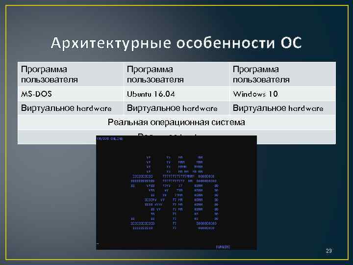 Архитектурные особенности ОС Программа пользователя MS-DOS Ubuntu 16. 04 Windows 10 Виртуальное hardware Реальная