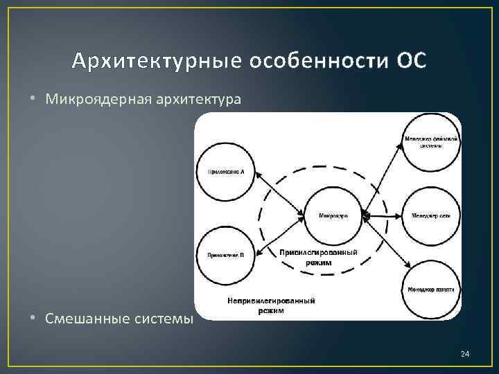 Архитектурные особенности ОС • Микроядерная архитектура • Смешанные системы 24 
