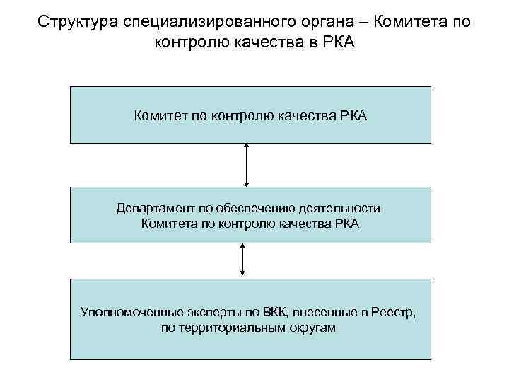 Структура специализированного органа – Комитета по контролю качества в РКА Комитет по контролю качества