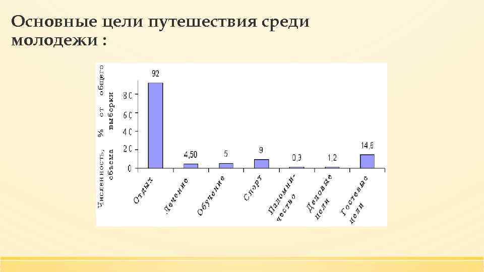 Основные цели путешествия среди молодежи : 
