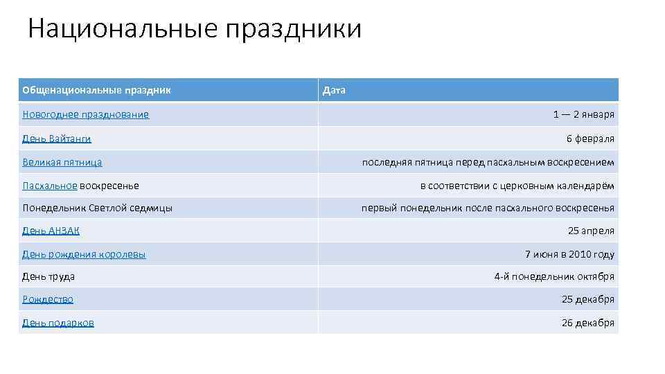 Национальные праздники Общенациональные праздник Новогоднее празднование День Вайтанги Великая пятница Пасхальное воскресенье Понедельник Светлой