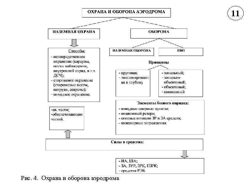 Военная служба сложный план