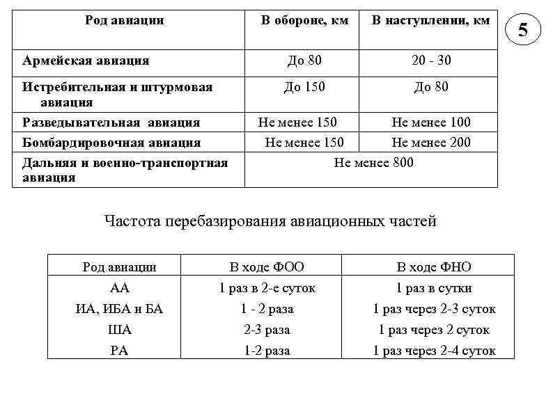 Род авиации В обороне, км В наступлении, км Армейская авиация До 80 20 -