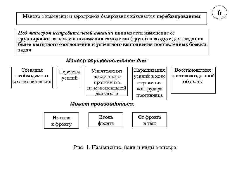 Маневр с изменением аэродромов базирования называется перебазированием Под маневром истребительной авиации понимается изменение ее