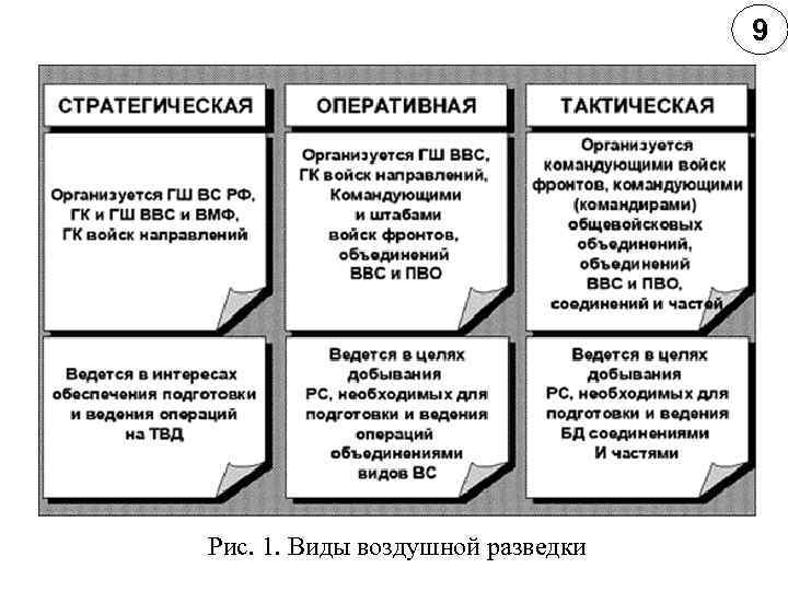 9 Рис. 1. Виды воздушной разведки 