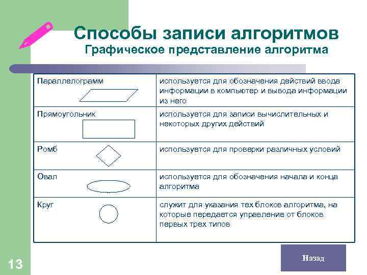 Графический способ представления алгоритма фото