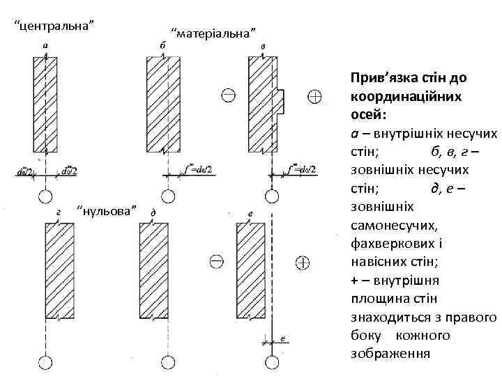 “центральна” “нульова” “матеріальна” Прив’язка стін до координаційних осей: а – внутрішніх несучих стін; б,