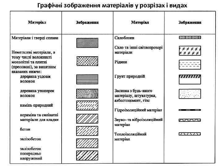 Графічні зображення матеріалів у розрізах і видах 