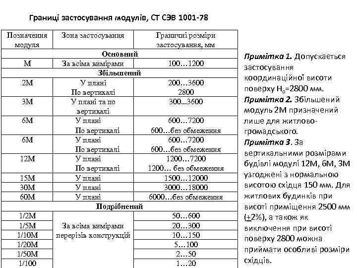 Границі застосування модулів, СТ СЭВ 1001 -78 Позначення модуля М 2 М 3 М