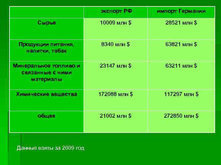 экспорт РФ импорт Германии Сырье 10009 млн $ 28521 млн $ Продукции питания, напитки,