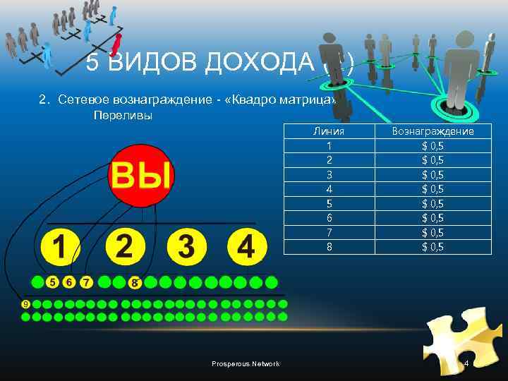 5 ВИДОВ ДОХОДА (2) 2. Сетевое вознаграждение - «Квадро матрица» Переливы Линия 1 2