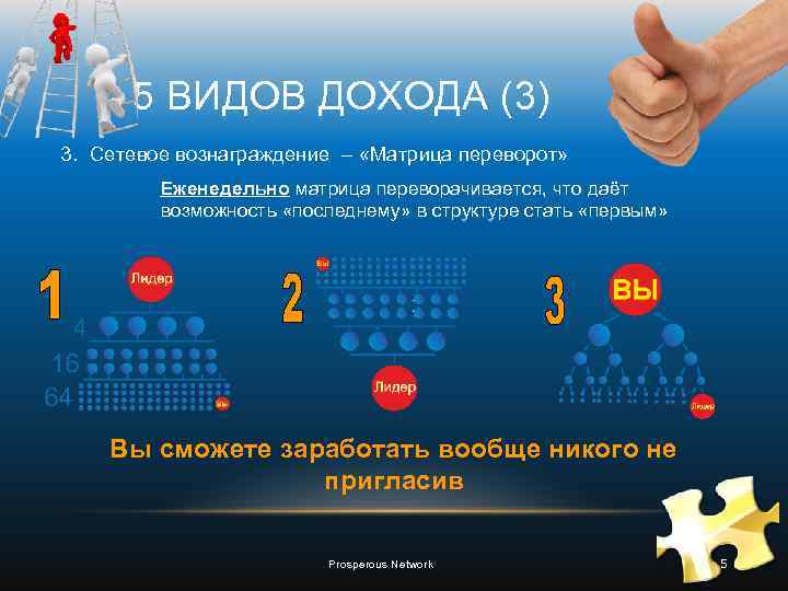 5 ВИДОВ ДОХОДА (3) 3. Сетевое вознаграждение – «Матрица переворот» Еженедельно матрица переворачивается, что