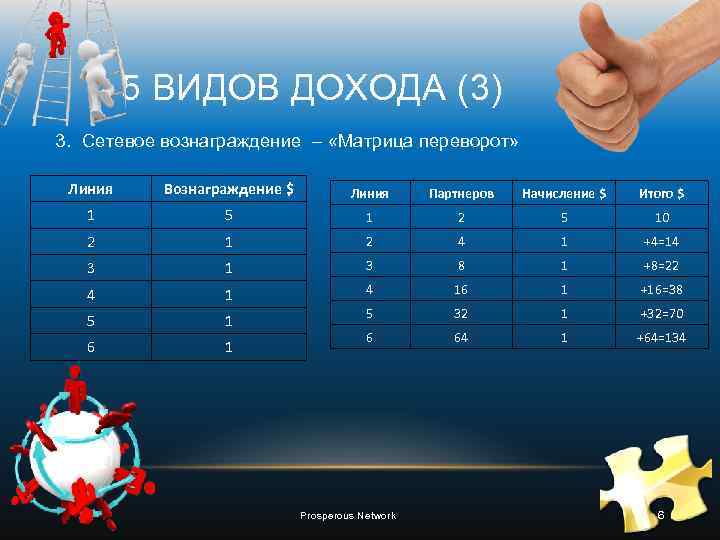 5 ВИДОВ ДОХОДА (3) 3. Сетевое вознаграждение – «Матрица переворот» Линия Вознаграждение $ Линия