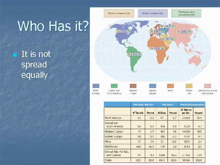 Who Has it? n It is not spread equally 