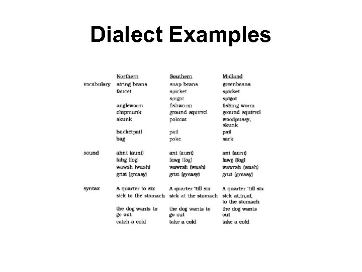 Dialect Examples 