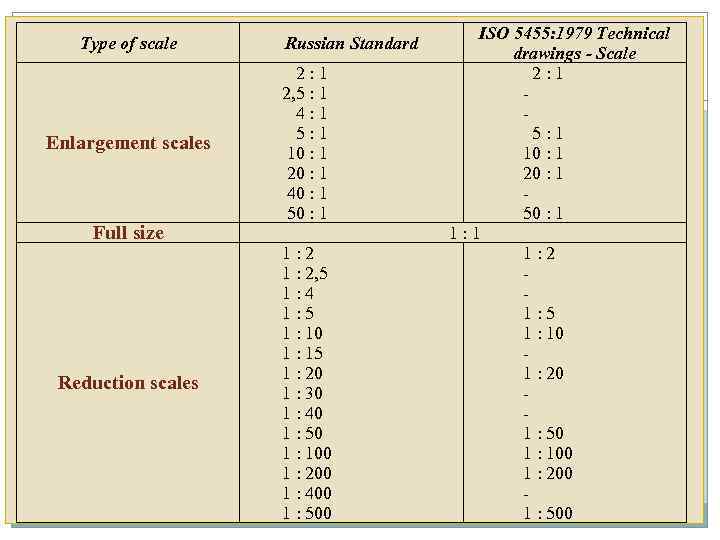 Type of scale Enlargement scales Full size Reduction scales Russian Standard 2: 1 2,