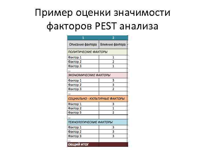 Пример оценки значимости факторов PEST анализа 