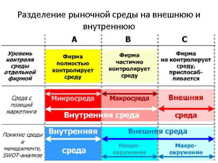 Разделение рыночной среды на внешнюю и внутреннюю 