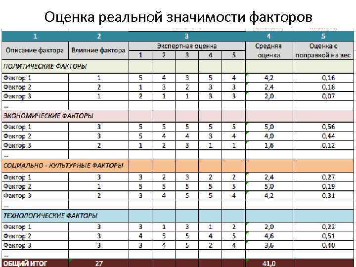 Оценка реальной значимости факторов 
