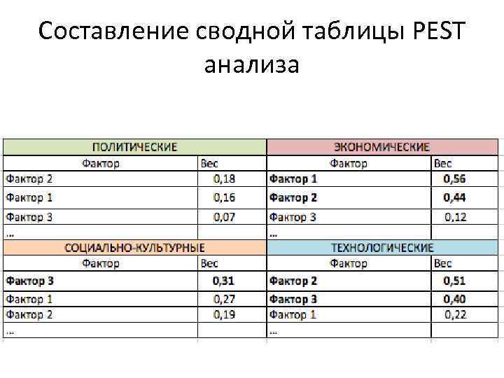 Составление сводной таблицы PEST анализа 