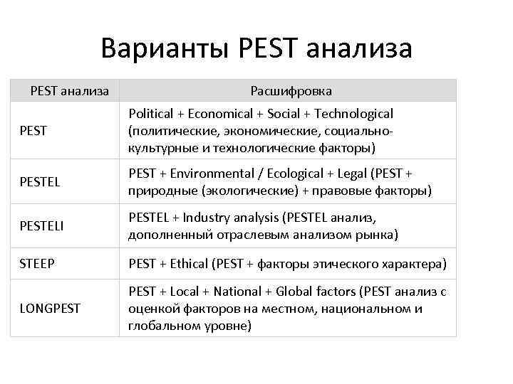 Варианты PEST анализа Расшифровка PEST Political + Economical + Social + Technological (политические, экономические,