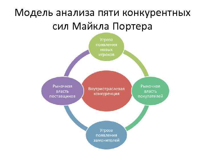 Модель анализа пяти конкурентных сил Майкла Портера 