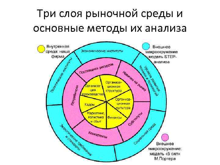 Три слоя рыночной среды и основные методы их анализа 