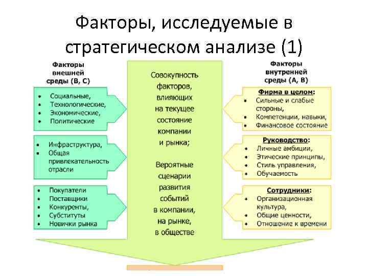 Факторы, исследуемые в стратегическом анализе (1) 