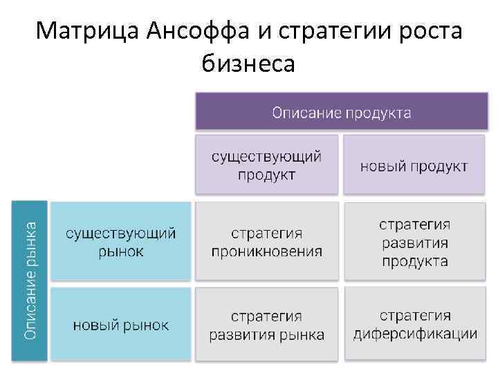 Матрица Ансоффа и стратегии роста бизнеса 