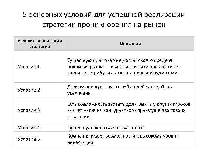 5 основных условий для успешной реализации стратегии проникновения на рынок Условие реализации стратегии Описание
