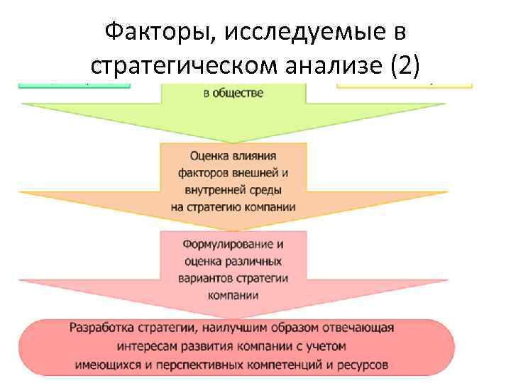 Факторы, исследуемые в стратегическом анализе (2) 