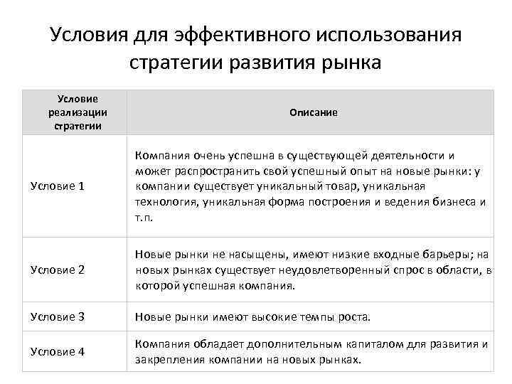 Условия для эффективного использования стратегии развития рынка Условие реализации стратегии Описание Условие 1 Компания